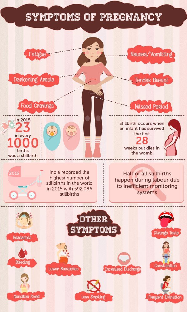 14 Major Signs and Symptoms of Pregnancy