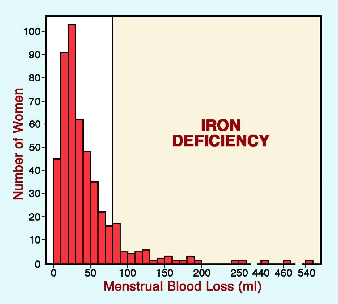 Average Amount Of Period Blood