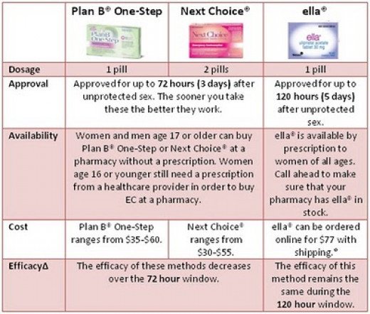 Common Misconceptions About the Morning After Pill