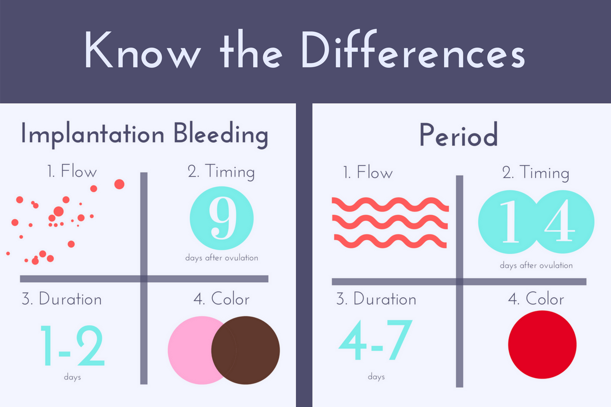 Difference Between Implantation Bleeding and Your Period ...