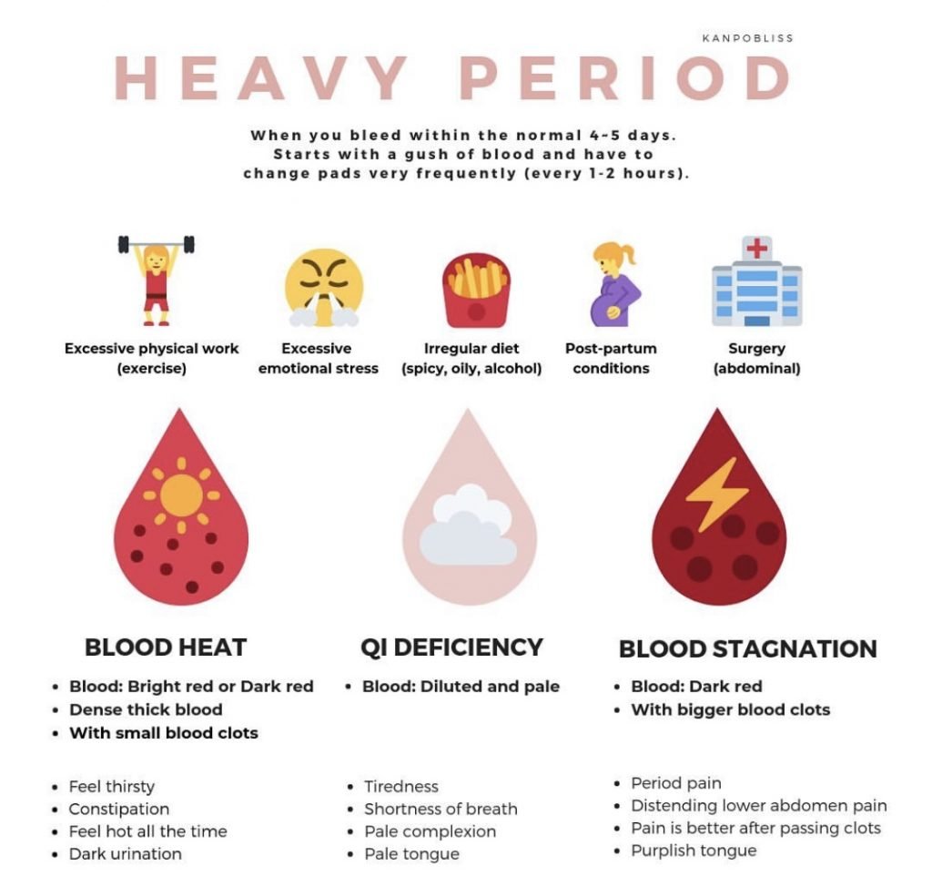 Heavy Period And Clots