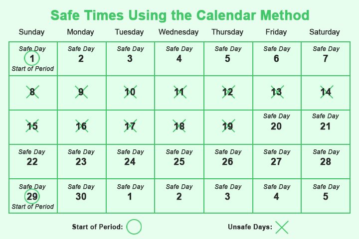 How To Calculate Safe Period To Avoid Pregnancy?