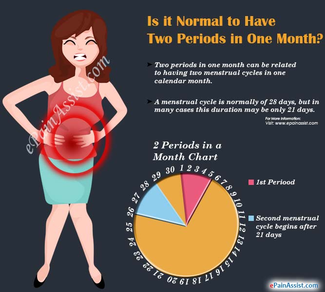 Is it Normal to Have Two Periods in One Month?