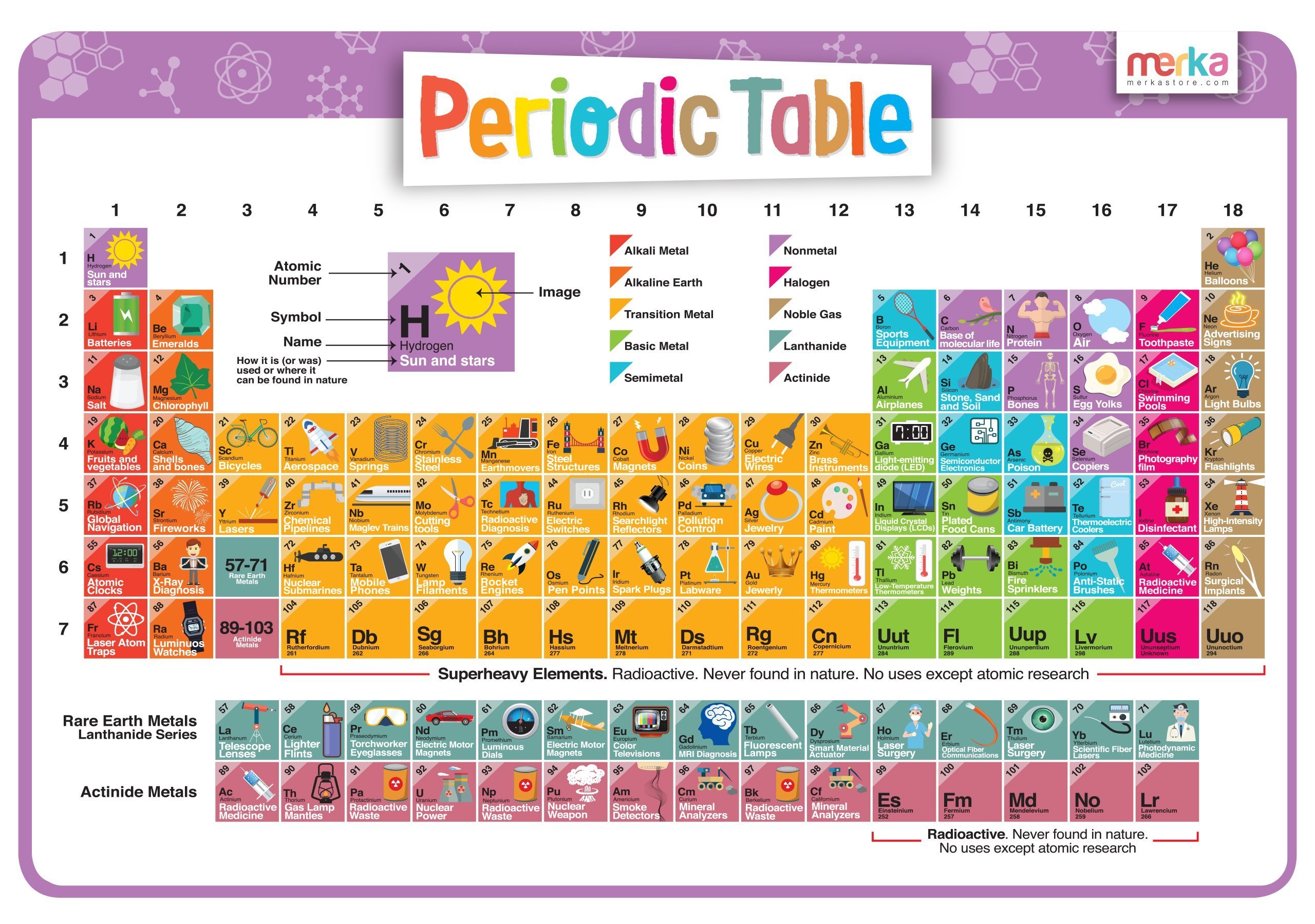 Kids Periodic Table of Elements Placemat
