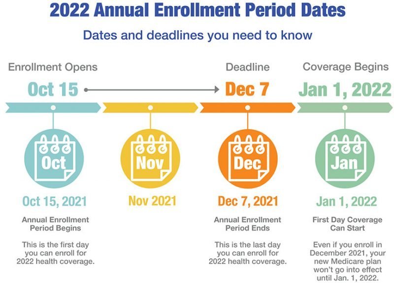 Medicare Annual Enrollment Period Dates 2022