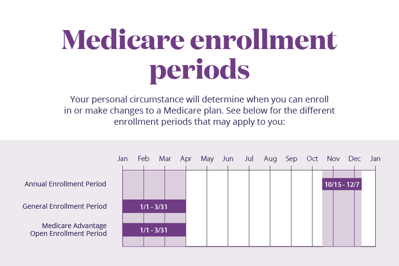 Medicare Open Enrollment Periods