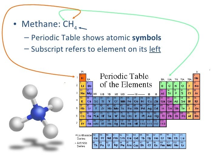 Methane Periodic Table