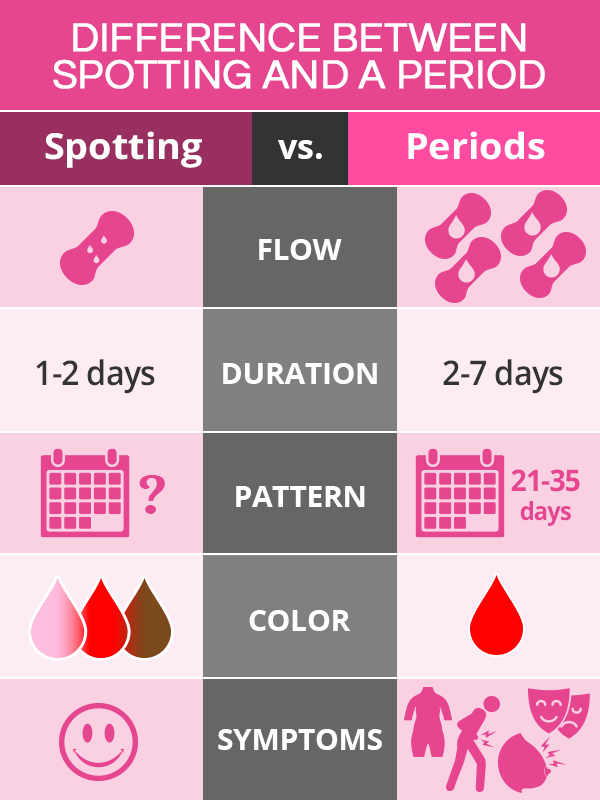 Metrorrhagia: Spotting between Periods