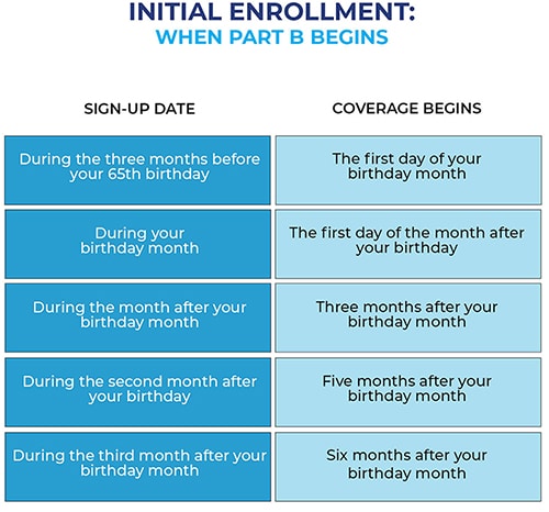Missed Medicare Enrollment Period? There