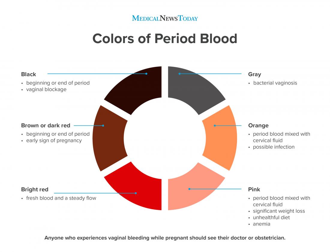 Period blood chart: What does the blood color mean?