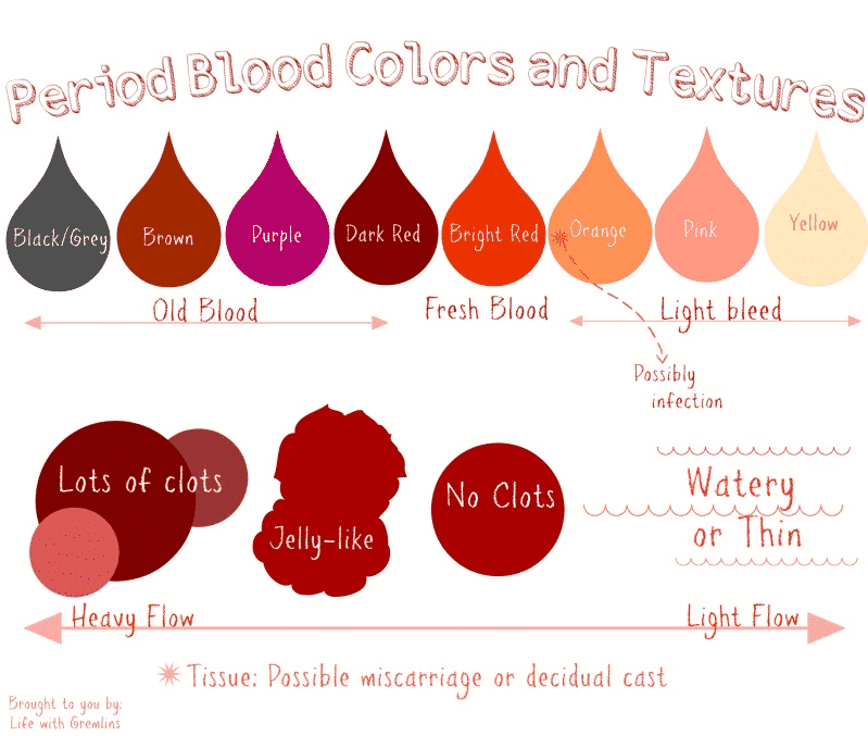 Period Blood Colors and Textures: What Do They Mean?