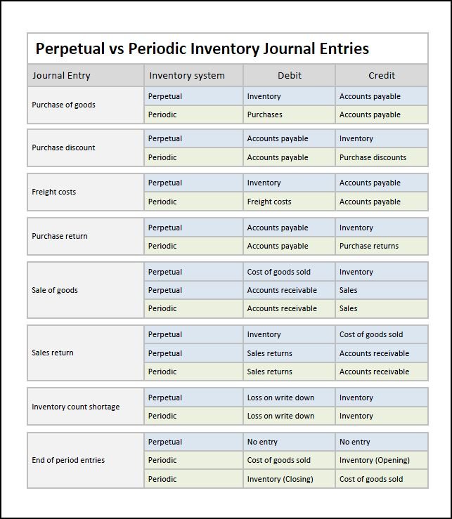 Periodic Inventory System Journal Entries