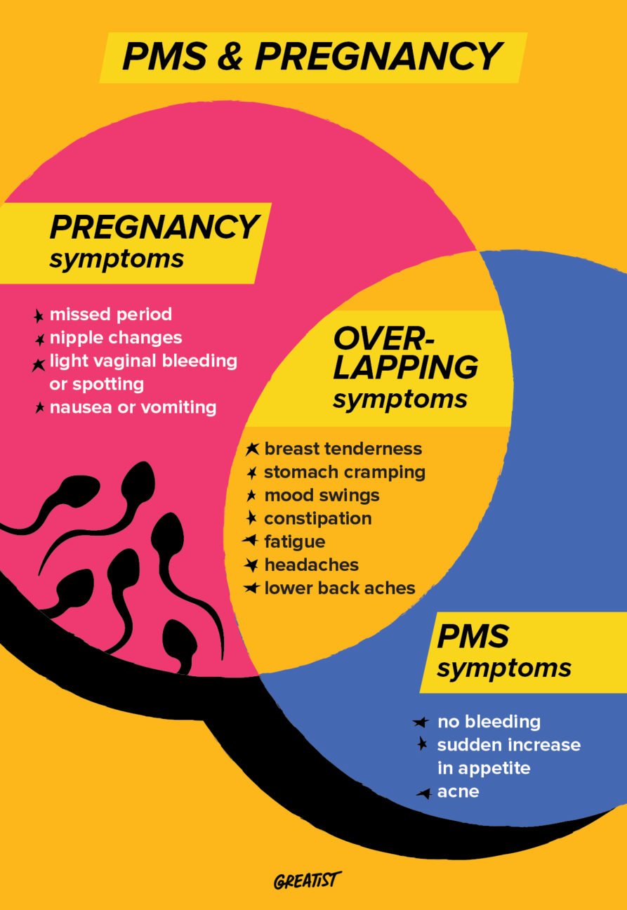 PMS vs. Pregnancy Symptoms: How They