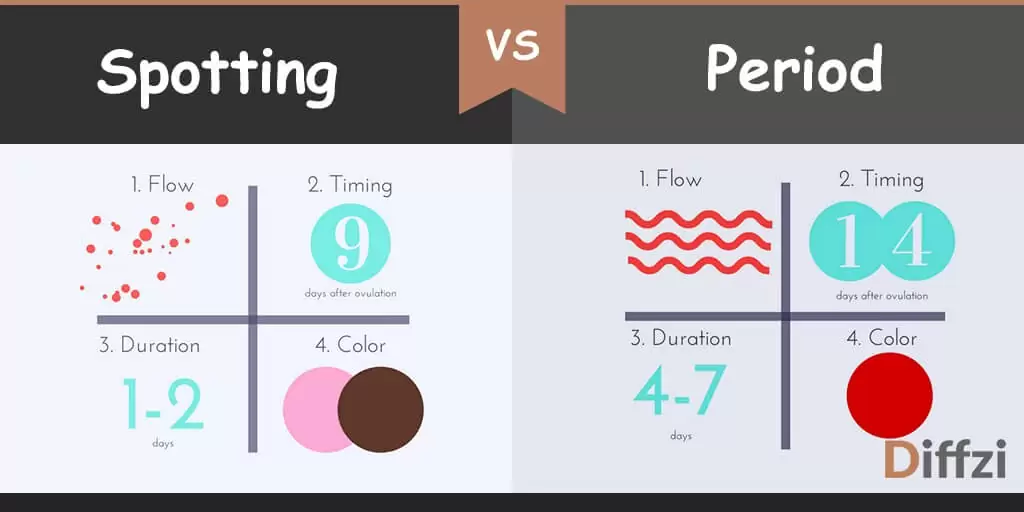 Spotting vs. Period: What is The Difference?