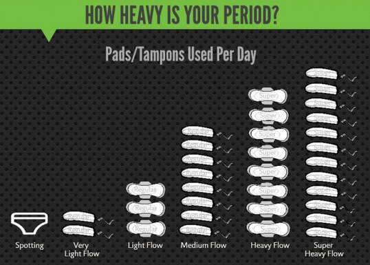 Stop Heavy, Painful Periods, Naturally