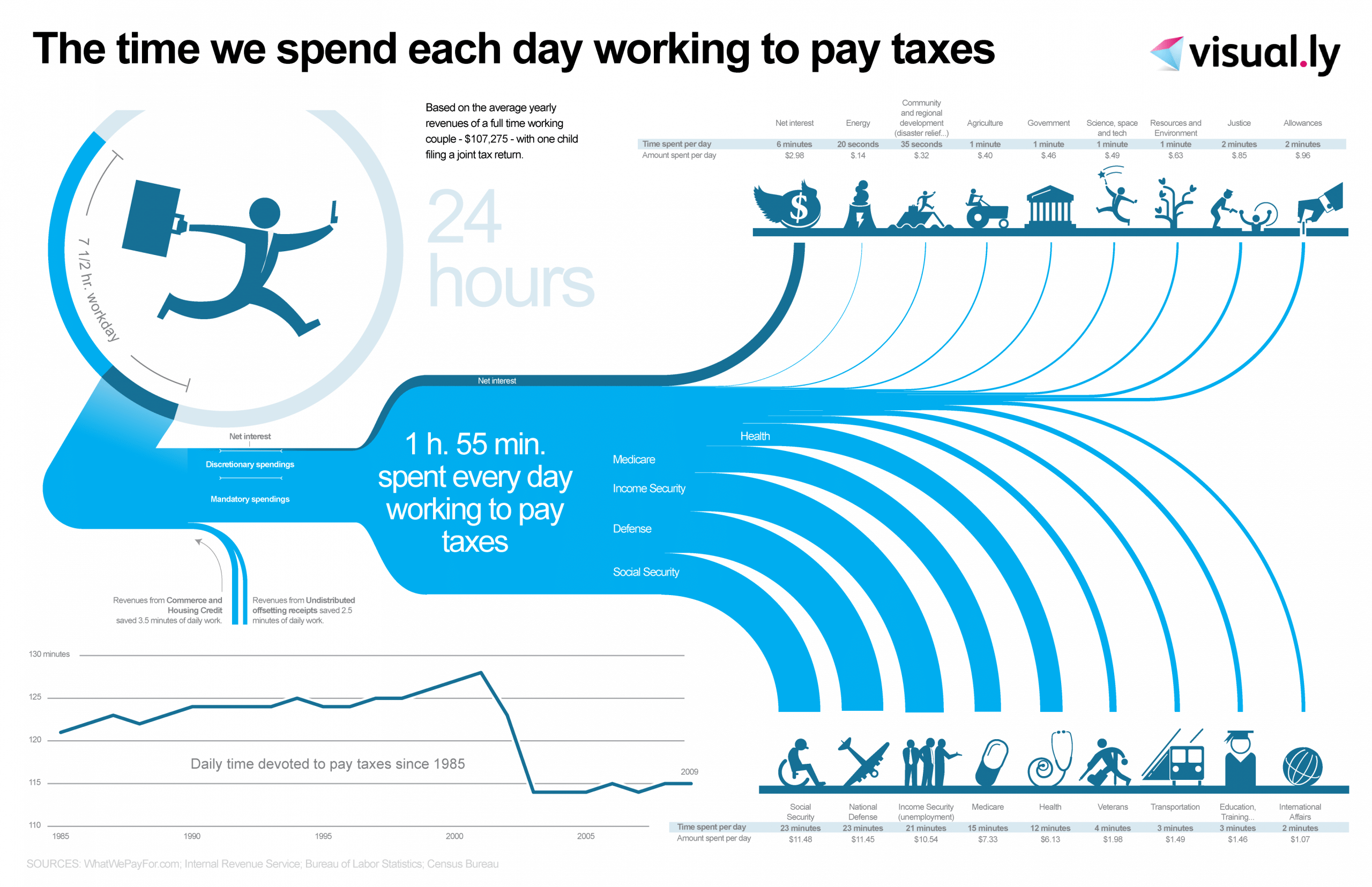 The Work We Do to Pay Taxes