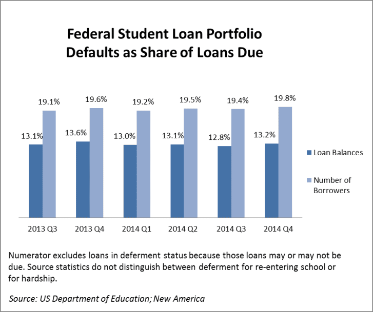Three Charts on Student Loan Non