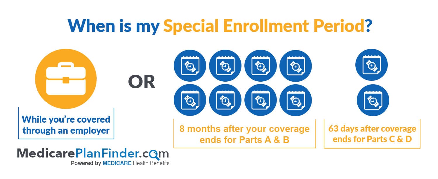 Understanding Medicare Special Enrollment Period ...