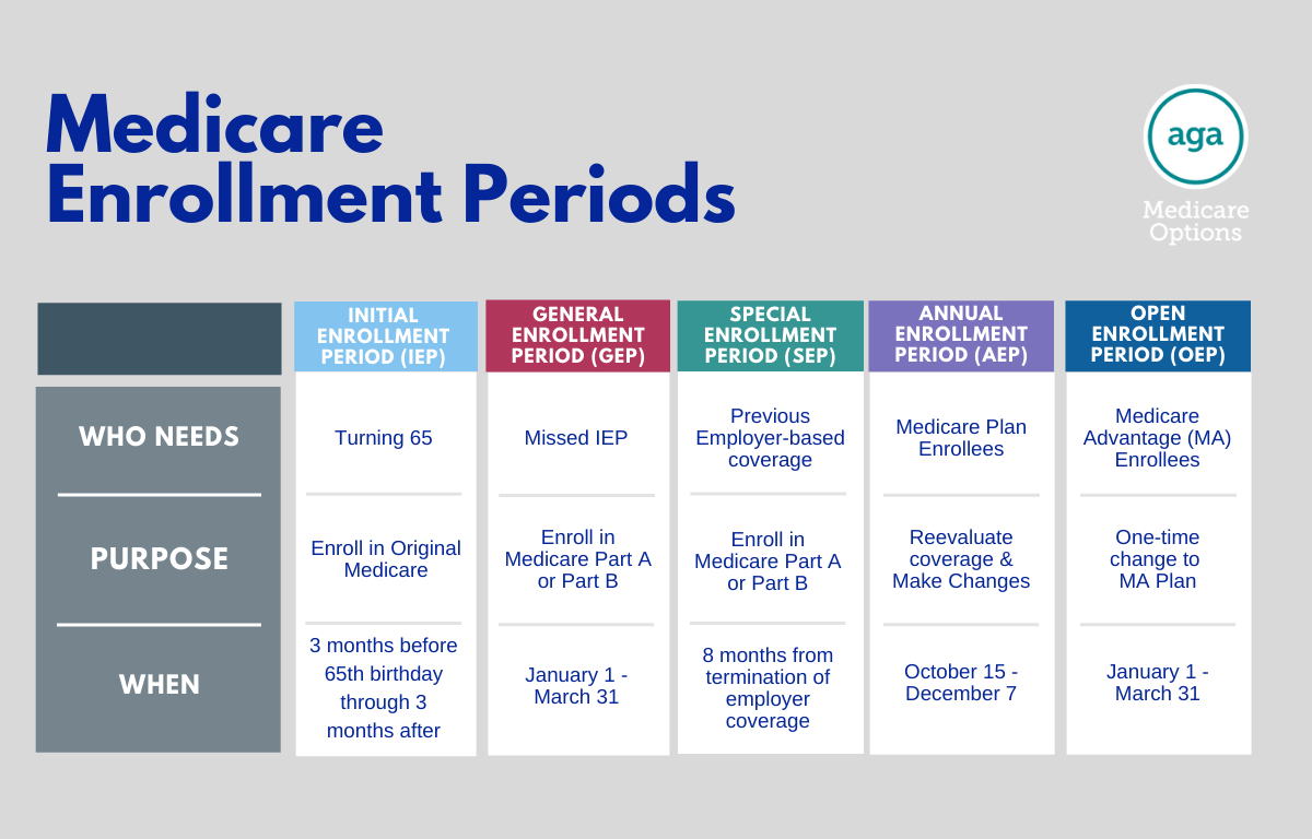 Understanding the Different Medicare Enrollment Periods