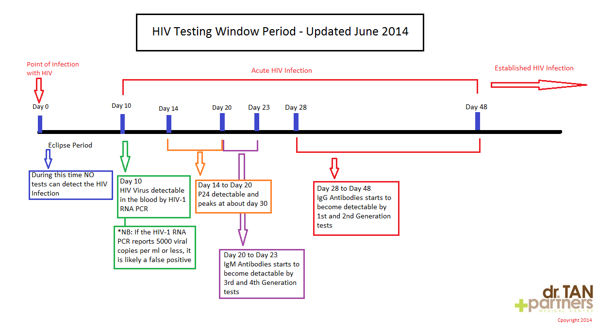 Updates on HIV testing Window Period