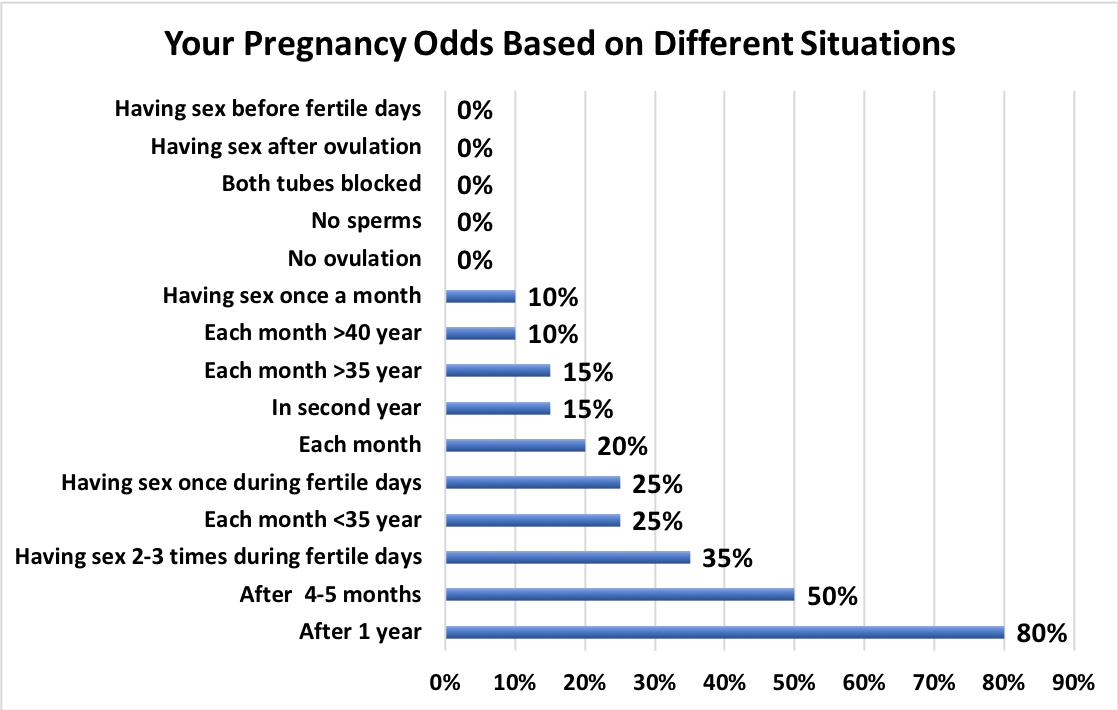What Are Your Chances Getting Pregnant?