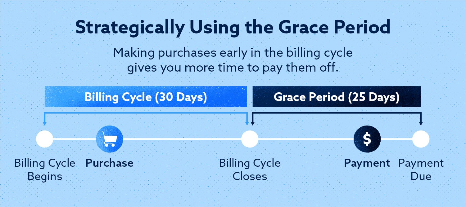 What is a Credit Card Grace Period?