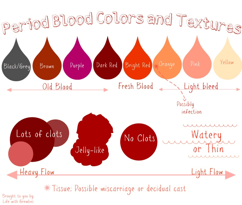 What Your Period Blood Consistency Says About Your Health?