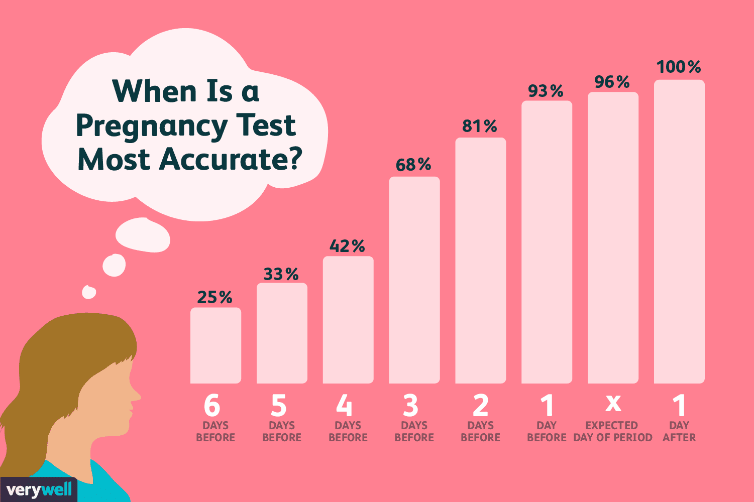 When Is the Best Time to Take a Pregnancy Test?