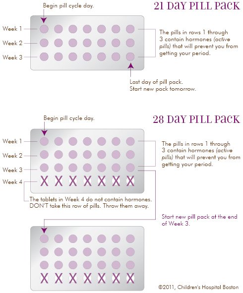 When should you get your period when on birth control ...